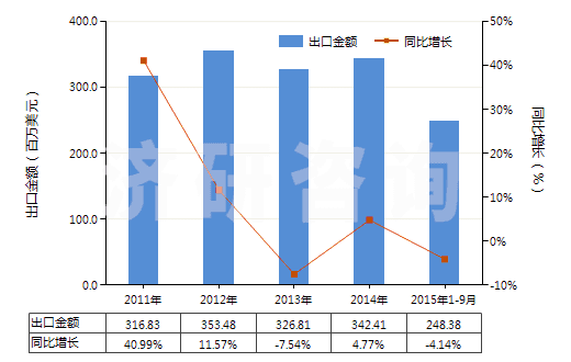 2011-2015年9月中國(guó)含一個(gè)苯并噻唑環(huán)系未經(jīng)進(jìn)一步稠合的化合物(HS29342000)出口總額及增速統(tǒng)計(jì)